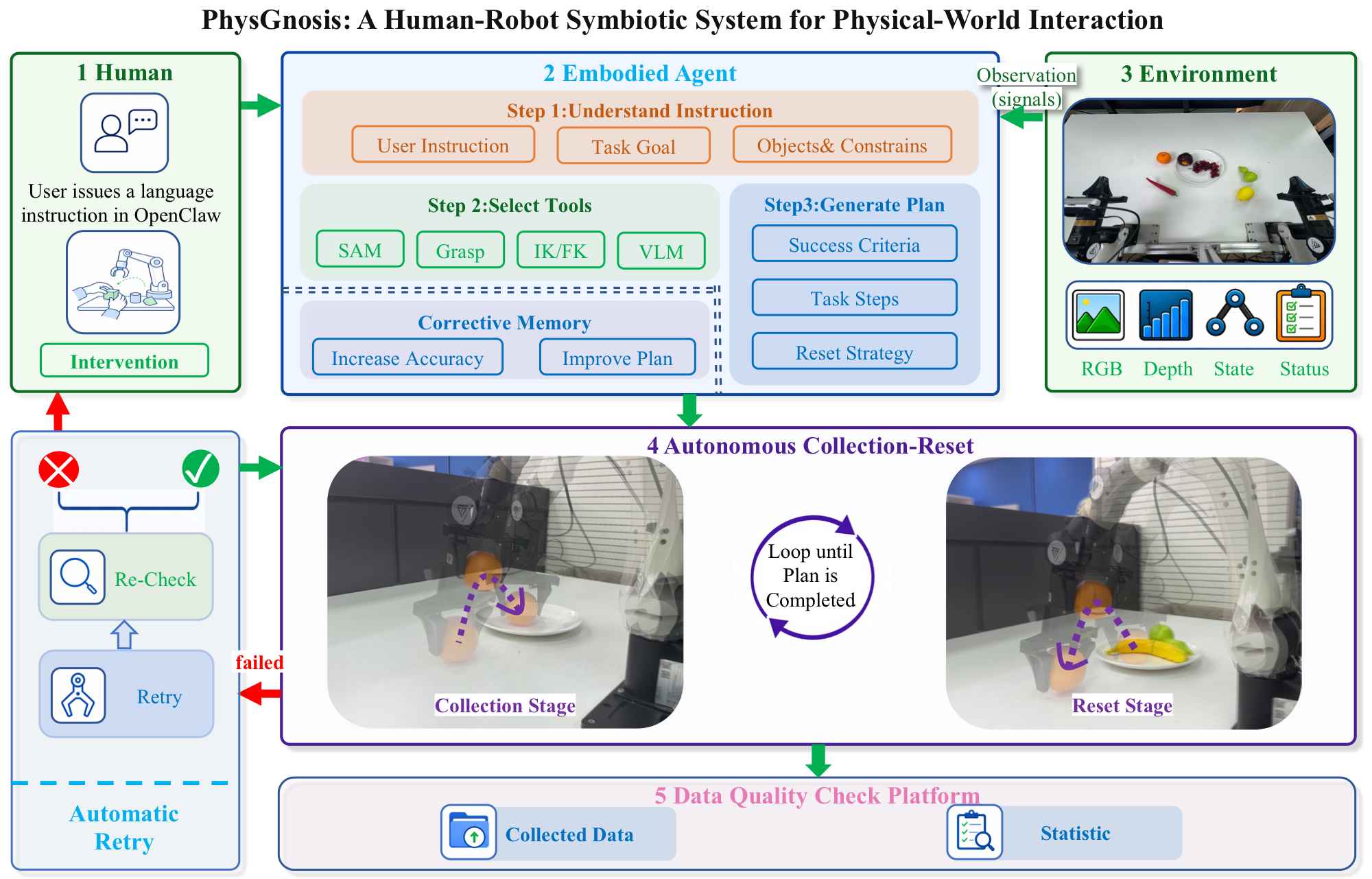 Overview of the agent-guided robotic data collection pipeline in Zero2Skill