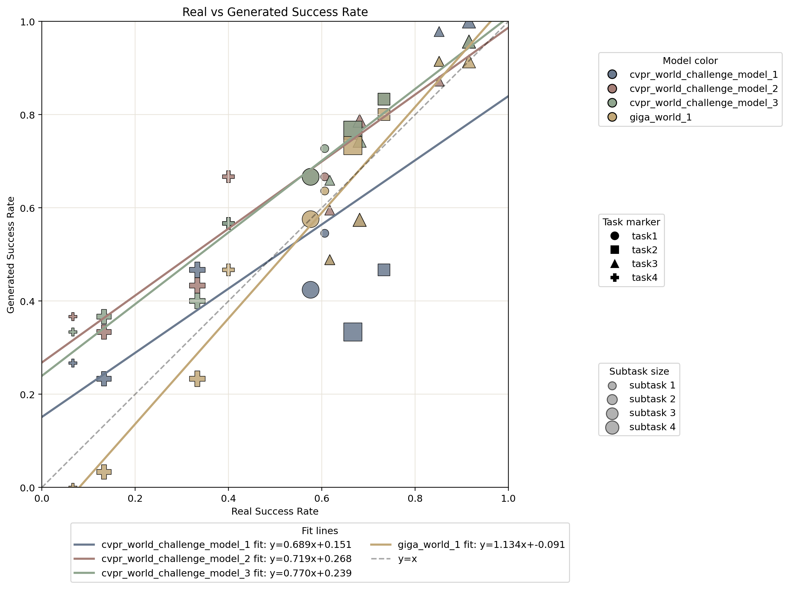 Closed-loop success-rate correlation