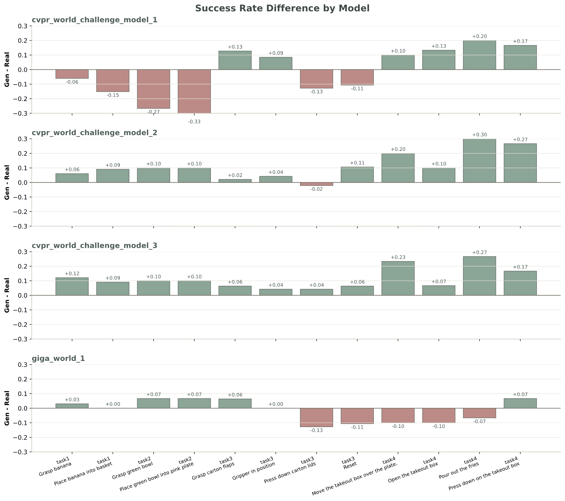 Closed-loop success-rate per model