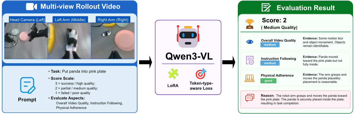 VLM-assisted rollout evaluator pipeline