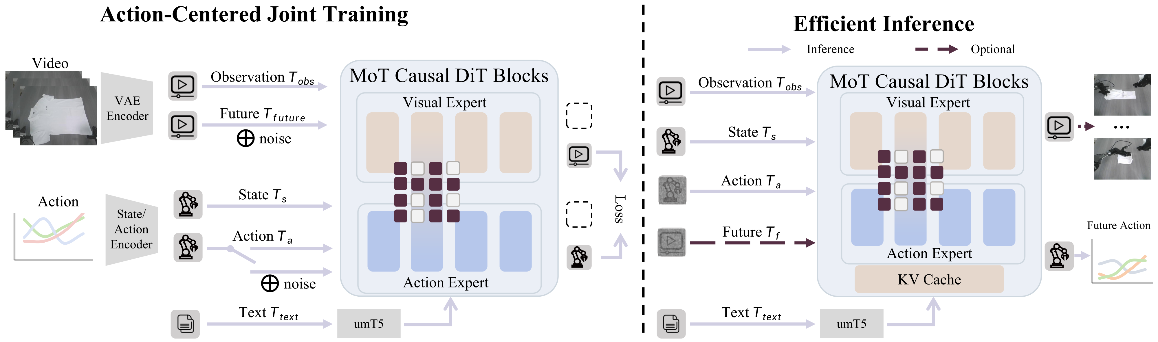 Overview architecture of GigaWorld-Policy-0.5