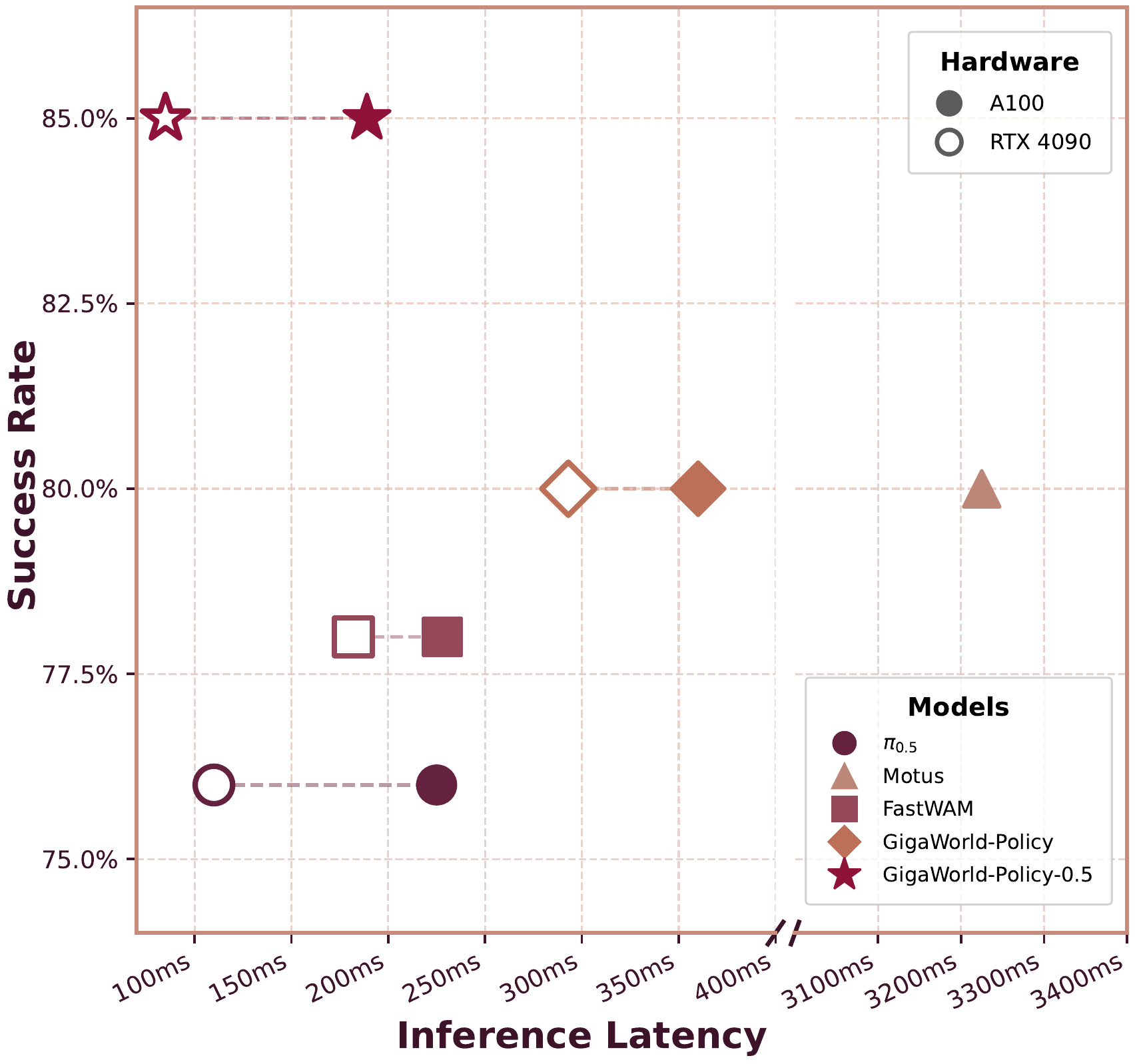 Inference latency and success-rate comparison across A100 and RTX 4090 hardware