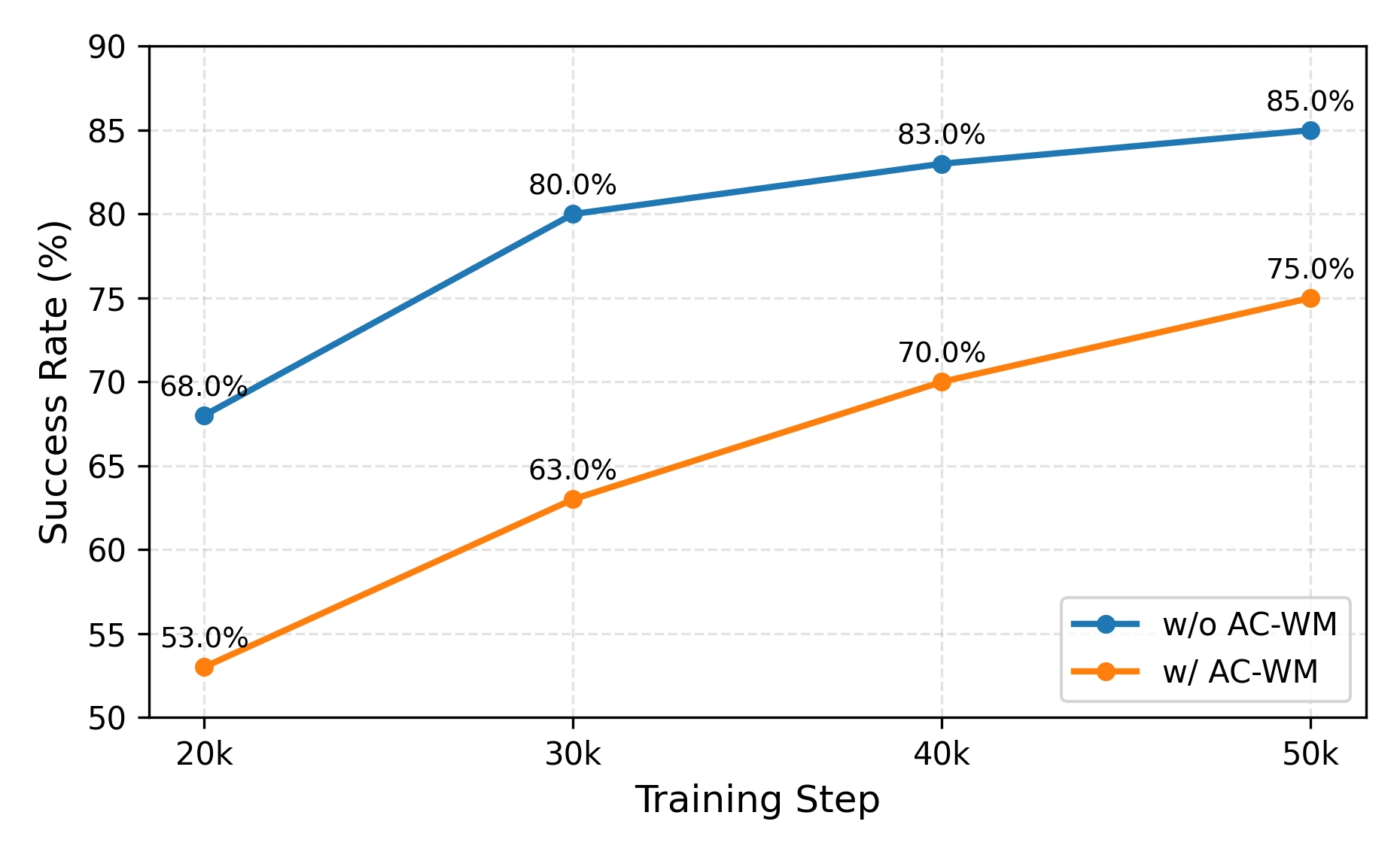 Success rates at different training steps in the mixed AC-WM and WAM pretraining ablation