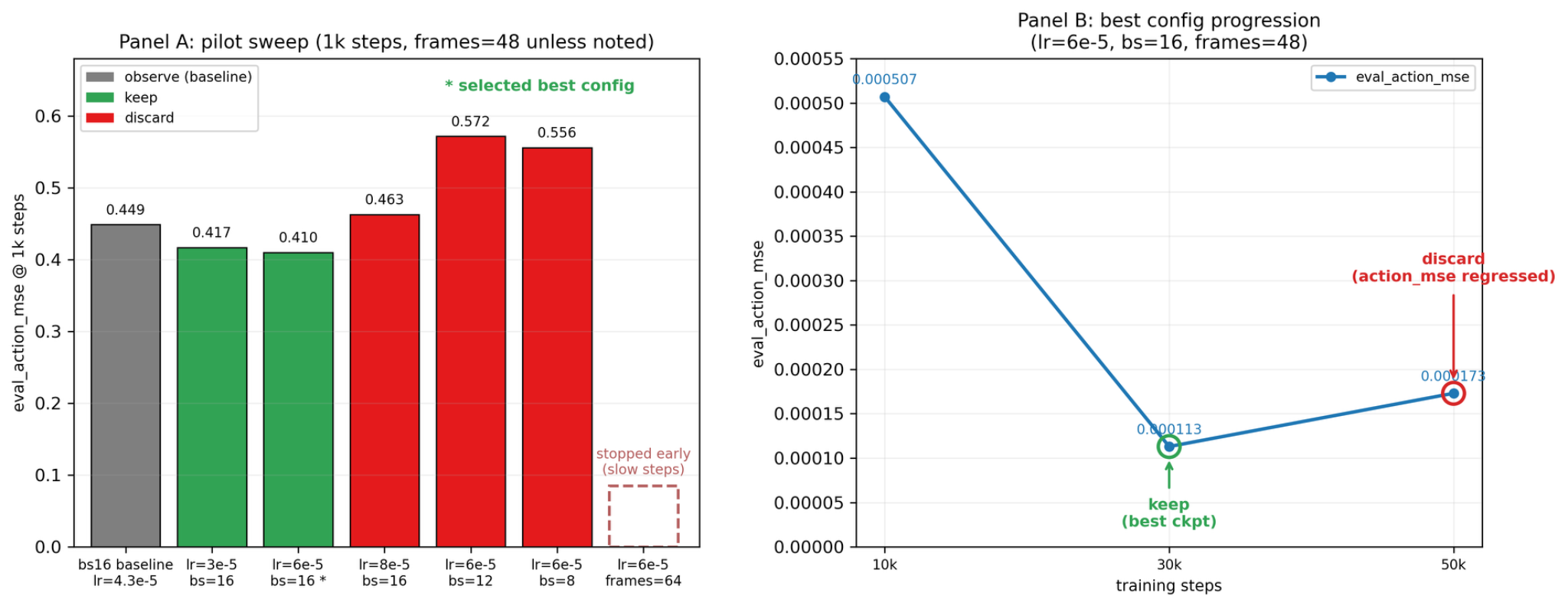AutoResearch hyperparameter search and training progression